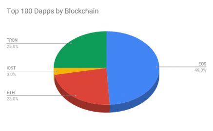 Top EOS Gambling Dapps .